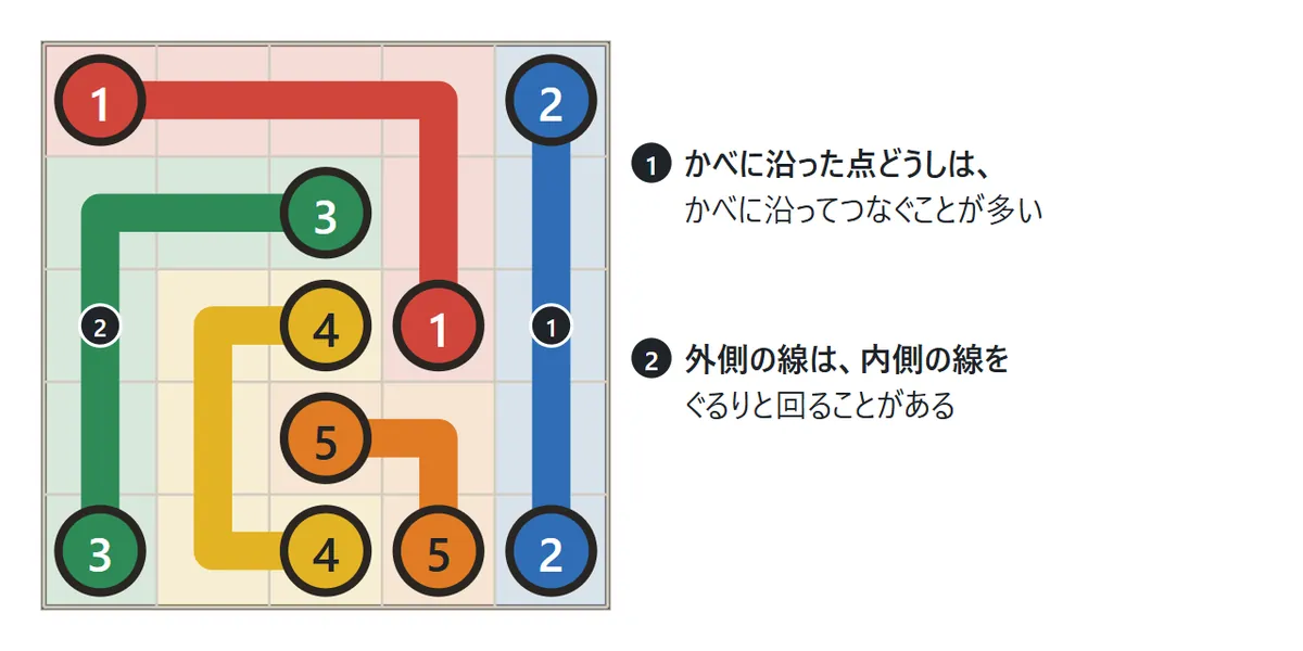 5×5の盤の答え。右のかべに沿った2つの点はかべに沿った線でつながり、左の外側の線は内側の線をぐるりと回っている