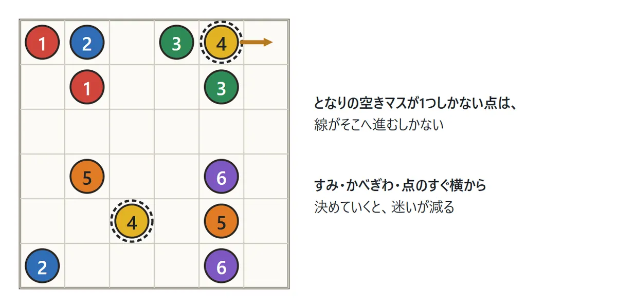 6×6の盤。すみの近くの点は、となりのマスのうち空いているのが1つだけで、そこへ向かうオレンジの矢印が付いている