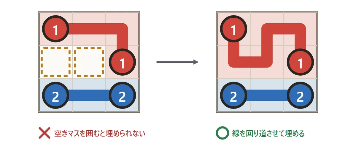3×3の盤が2つ。左は赤い線が角を回って2つの空きマスを囲み、どの線も入れないので×。右は赤い線が回り道をして空きマスを通り、全部のマスが埋まって○