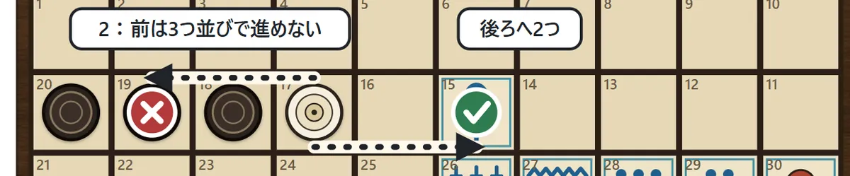 出た数でどの駒も前に進めないとき、駒を1つ、出た数だけ後ろへ動かす様子