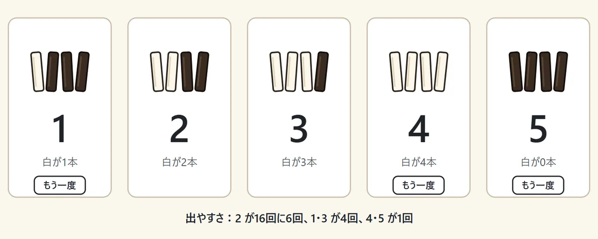 4本の投げ棒の読み方。白い面が1本なら1、2本なら2、3本なら3、4本なら4、白が1本もなく全部黒なら5。1・4・5はもう一度投げられる