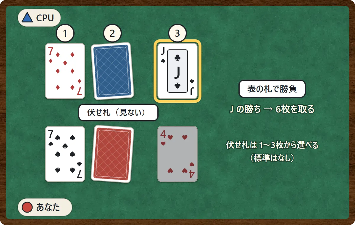 7どうしが出たあと、2人とも1枚を伏せて置き、その次の札を表にする。JとCPUの4ではJの勝ちで、伏せ札も含めた6枚を取る図