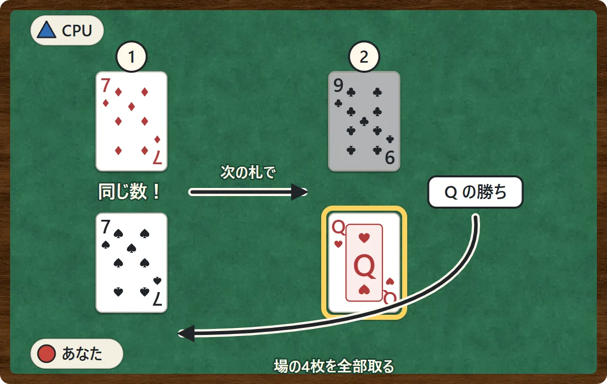 CPUとあなたがどちらも7を出したので、もう一度次の札をめくり、9とQが出た。Qの方が大きいので、場の4枚をあなたが全部取る図