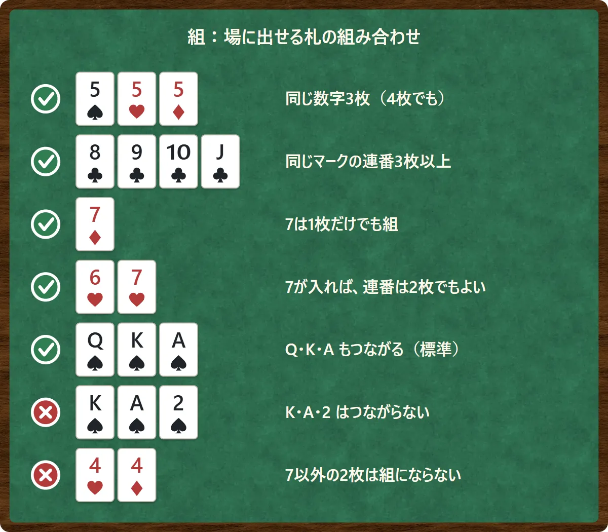組になる札の例。同じ数字3枚(♠5・♥5・♦5)、同じマークの連番(♣8・9・10・J)、7は1枚だけ(♦7)、7が入った2枚の連番(♥6・7)、Q・K・A は組になる。K・A・2 と、7以外の同じ数字2枚(♥4・♦4)は組にならない