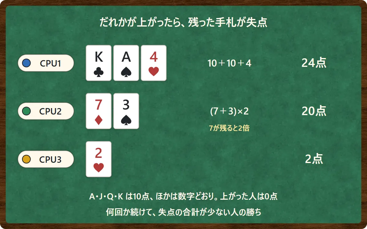 失点の数え方の例。♣K・♠A・♥4が残ったら10+10+4で24点、♦7と♠3が残ったら7が残ると2倍で(7+3)×2=20点、♥2だけなら2点