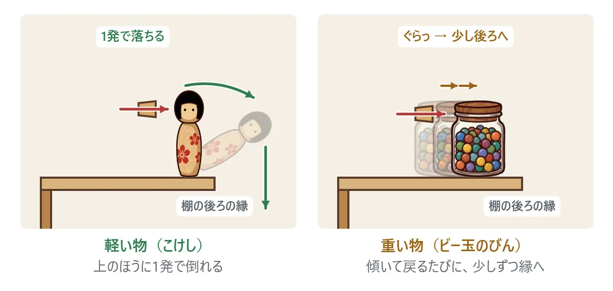 左: 軽いこけしは、上のほうに1発当たると後ろへ倒れて落ちる。右: 重いビー玉のびんは、1発ではぐらっと傾いて戻るだけ。戻るたびに少し後ろへずれ、棚の縁に近づく