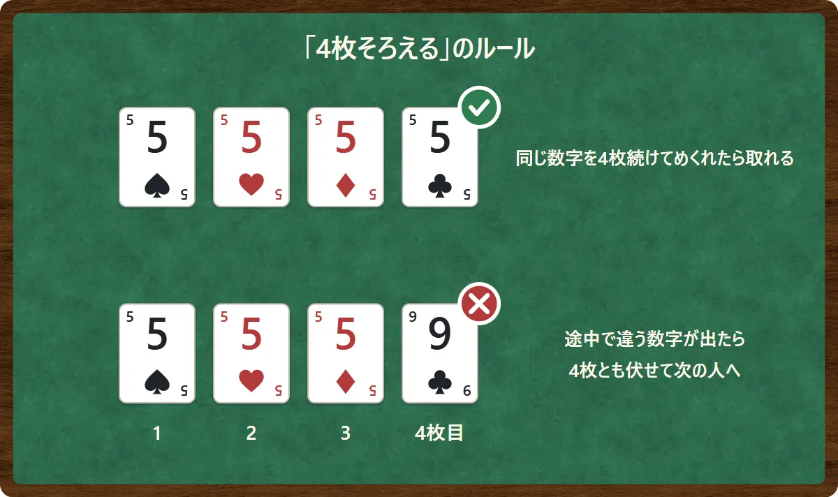 上の段: ♠5・♥5・♦5・♣5の4枚がそろって○。下の段: 5が3枚続いたあと4枚目が♣9で×