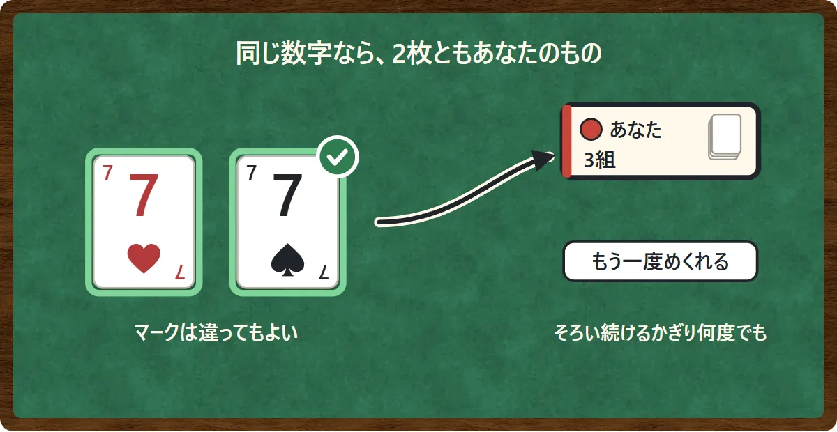 ♥7と♠7がそろって緑の枠と○の印。矢印の先にあなたの席があり「もう一度めくれる」