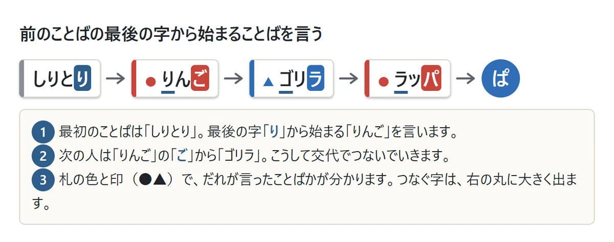 しりとり→りんご→ゴリラ→ラッパとつながった札の図。それぞれの最後の字(り・ご・ラ・パ)が色で目立ち、次のことばの最初の字に下線。右の丸に、次につなぐ字「ぱ」