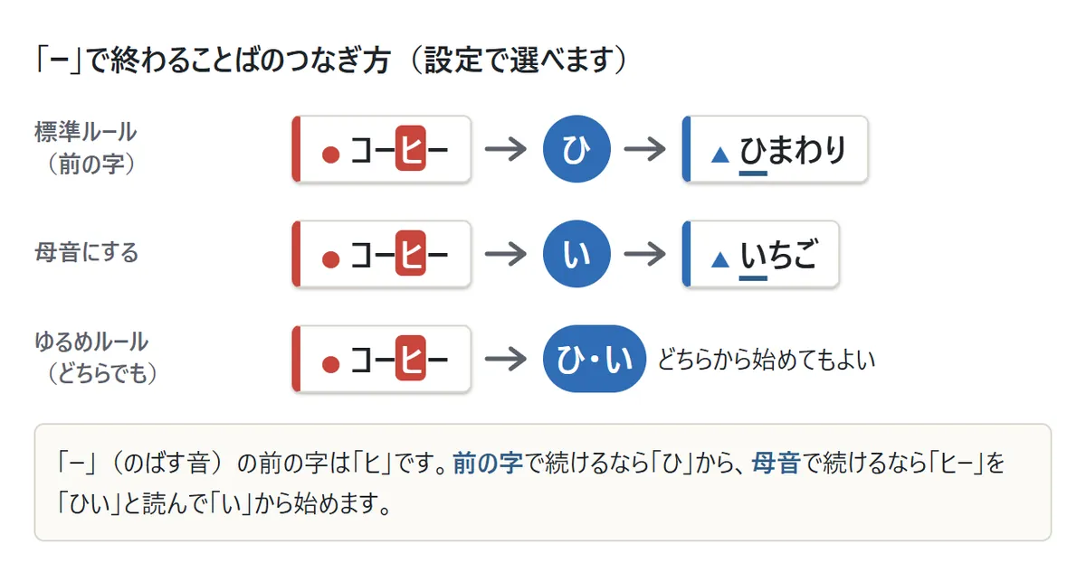 「コーヒー」の次の字の図。標準ルールでは前の字「ひ」から「ひまわり」、母音にするルールでは「い」から「いちご」、ゆるめルールでは「ひ」でも「い」でもよい