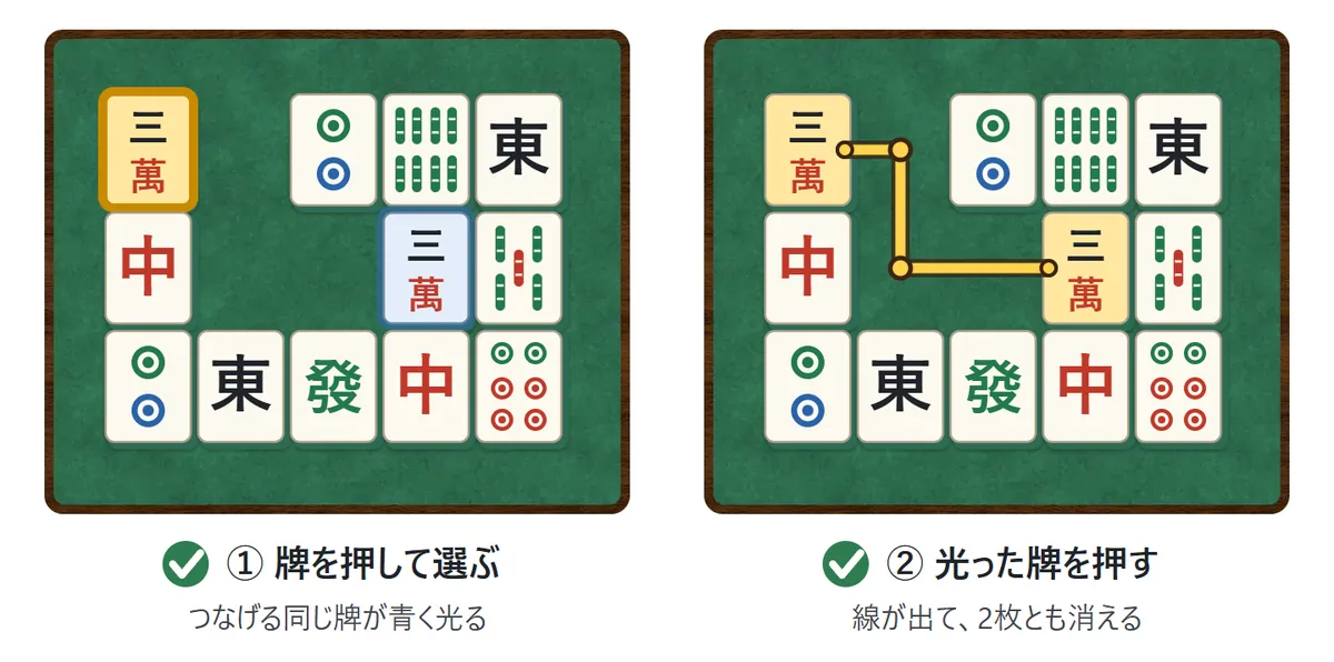 操作の図。1 左上の萬子の3を押すと黄色の枠がつき、つなげる萬子の3が青く光る。2 光った牌を押すと、2枚をつなぐ黄色い線が出て、2枚とも消える