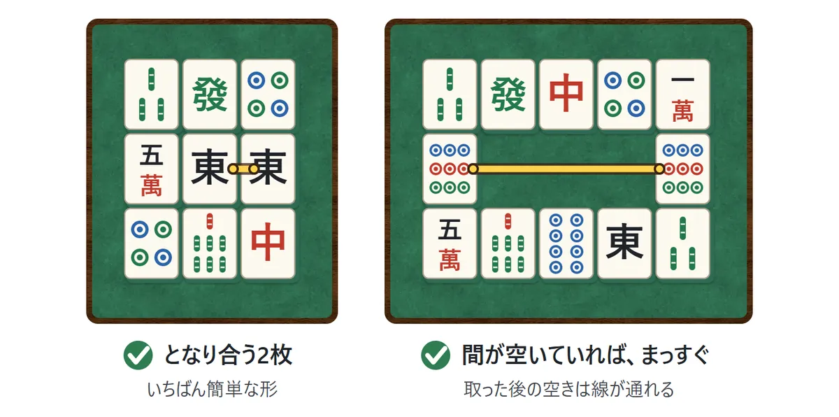 曲がりなしの図。左は、となり合う2枚の東が短い線でつながっている。右は、間の3マスが空いている筒子の9の2枚が、まっすぐな線でつながっている