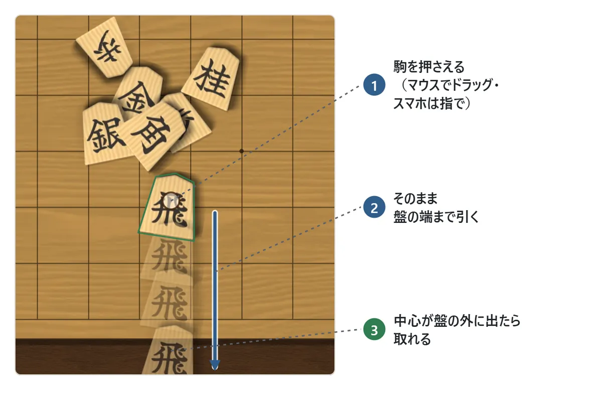 取り方の図。山のふちの、上に何も乗っていない駒を指で押さえ、矢印のように盤の端までまっすぐ引いている。盤の外に出た駒は手元にすべっていき、取った駒になる