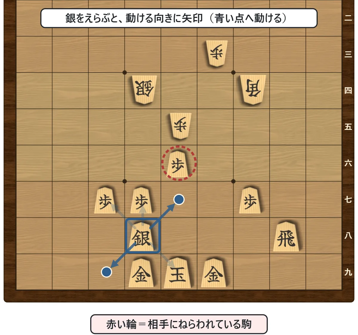 動きガイドをオンにして銀をえらんだ画面。銀から動ける向きに青い矢印、行けるマスに点。相手にねらわれている自分の駒には赤い点線の輪