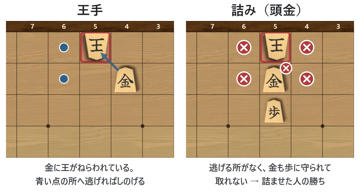 左は王手の図(金で王手をかけられた玉が、横へ逃げられる)。右は詰みの図(頭に金を打たれ、逃げる所も取る手もない)