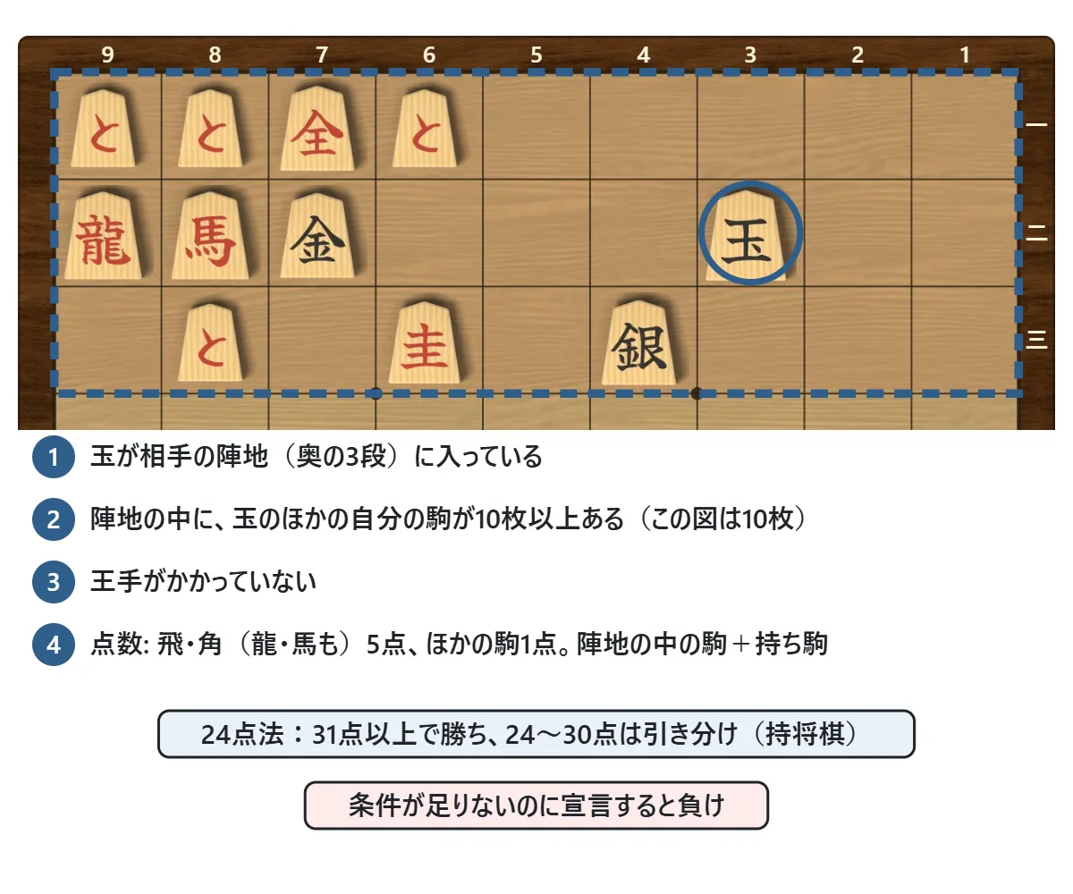入玉宣言の条件の図。玉が相手の陣地(奥の3段)に入り、その3段に玉のほかの自分の駒が10枚以上あり、王手がかかっていない。点数は飛・角(成った龍・馬も)が5点、ほかの駒は1点で、陣地の中の駒と持ち駒を数える