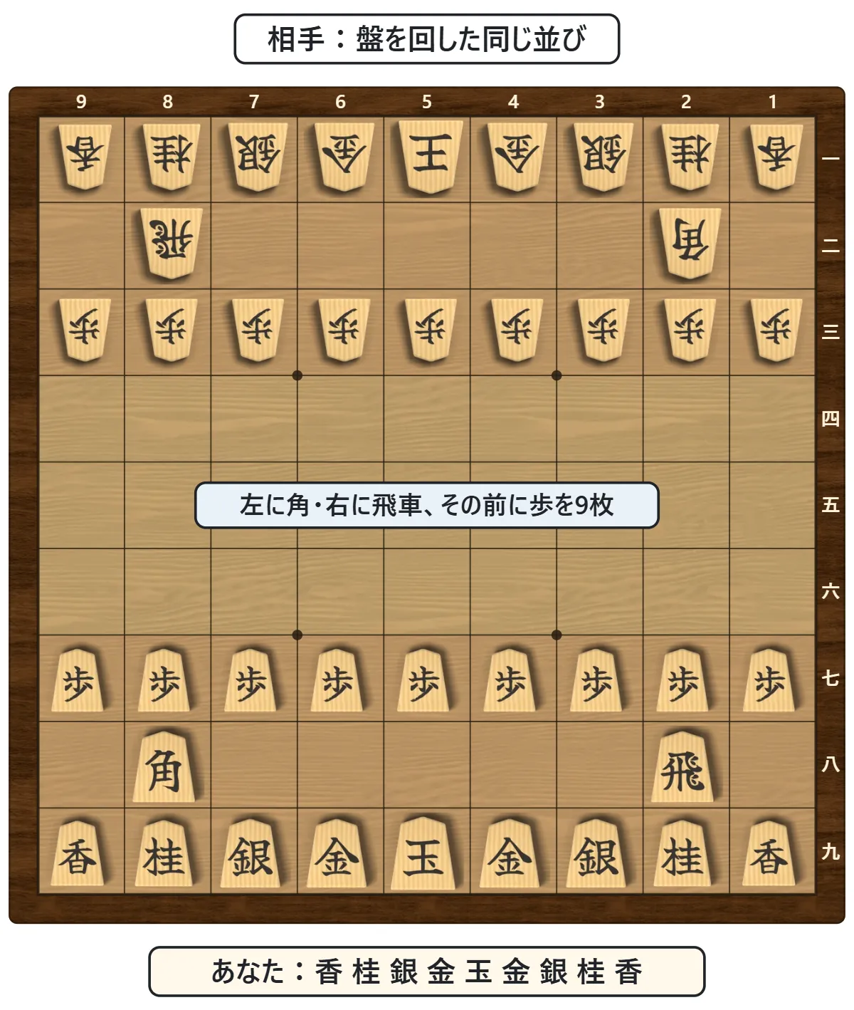 9×9の盤に並べた最初の形。手前のいちばん下の段に左から香・桂・銀・金・玉・金・銀・桂・香、その上の段の左に角・右に飛、3段目に歩が9枚。相手は盤を回した形