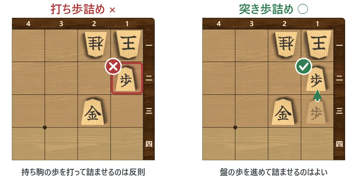 左は、持ち駒の歩を打って詰ませる打ち歩詰め(×・反則)。右は、盤の上の歩を1マス進めて詰ませる突き歩詰め(○・してよい)