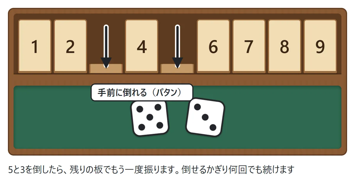 5と3の板が手前に倒れ、残りの1、2、4、6、7、8、9の板が立っている箱の図