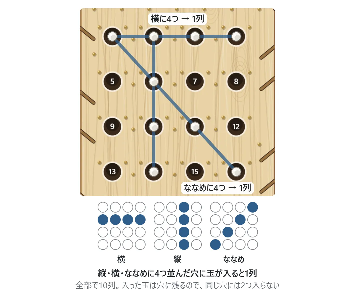 縁日のならべの図。1〜4番の横、2・6・10・14番の縦、1・6・11・16番のななめの3列に玉がそろっている。そろった列は青い線で結ばれる。下に、横・縦・ななめの列の例の小さな図
