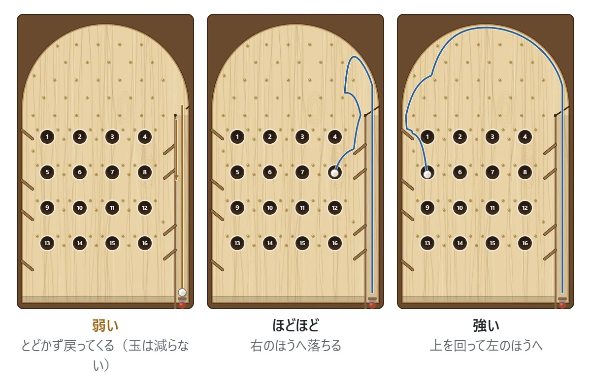 強さと行き先の図。弱いと、玉は上までとどかずに通り道を戻ってくる。このときは玉は減らない。ほどほどの強さでは、右のほうへ落ちて4番の穴に入る。強いと、上の丸いふちを回って左のほうへ行き、1番の穴に入る