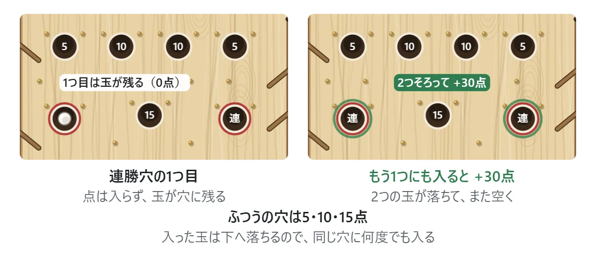 連勝穴の図。左右に赤い輪の連勝穴が2つある。1つ目に入った玉は穴に残り、点は入らない。もう1つの連勝穴にも入ると、2つそろって30点になり、2つの玉が落ちて穴はまた空く。ふつうの穴は5点・10点・15点で、入った玉は下へ落ちる