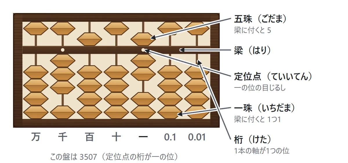 7桁のそろばんに3507が置いてある図。梁の上の1つの玉が五珠、梁の下の4つの玉が一珠、真ん中の横の板が梁、梁の上の白い点が定位点、玉を通す1本1本の軸が桁と説明されている。盤の下に万・千・百・十・一・0.1・0.01の位の名前