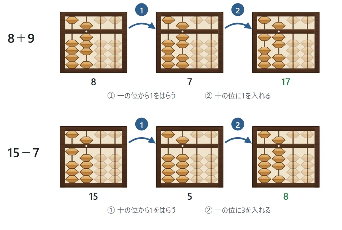8+9の流れ。8から①一の位から1をはらって7、②十の位に1を入れて17。15−7の流れ。15から①十の位から1をはらって5、②一の位に3を入れて8