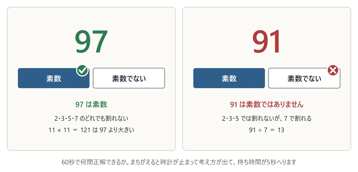 素数あての図。左は97が出て「素数」を押して正解、97は2・3・5・7のどれでも割れず11×11=121は97より大きい。右は91が出て「素数」を押してまちがい、91は2・3・5では割れないが7で割れる、91÷7=13