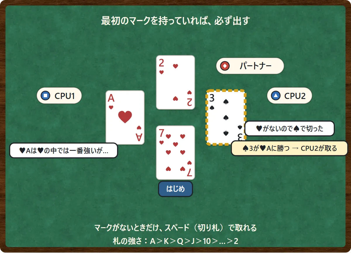 最初に♥7が出たとき、ハートを持っている人は必ずハートを出す。ハートを持っていない人は、スペード(切り札)を出して取ることができる。この例では♥Aより、あとから出した♠3のほうが強く、♠3を出した人が4枚を取る図