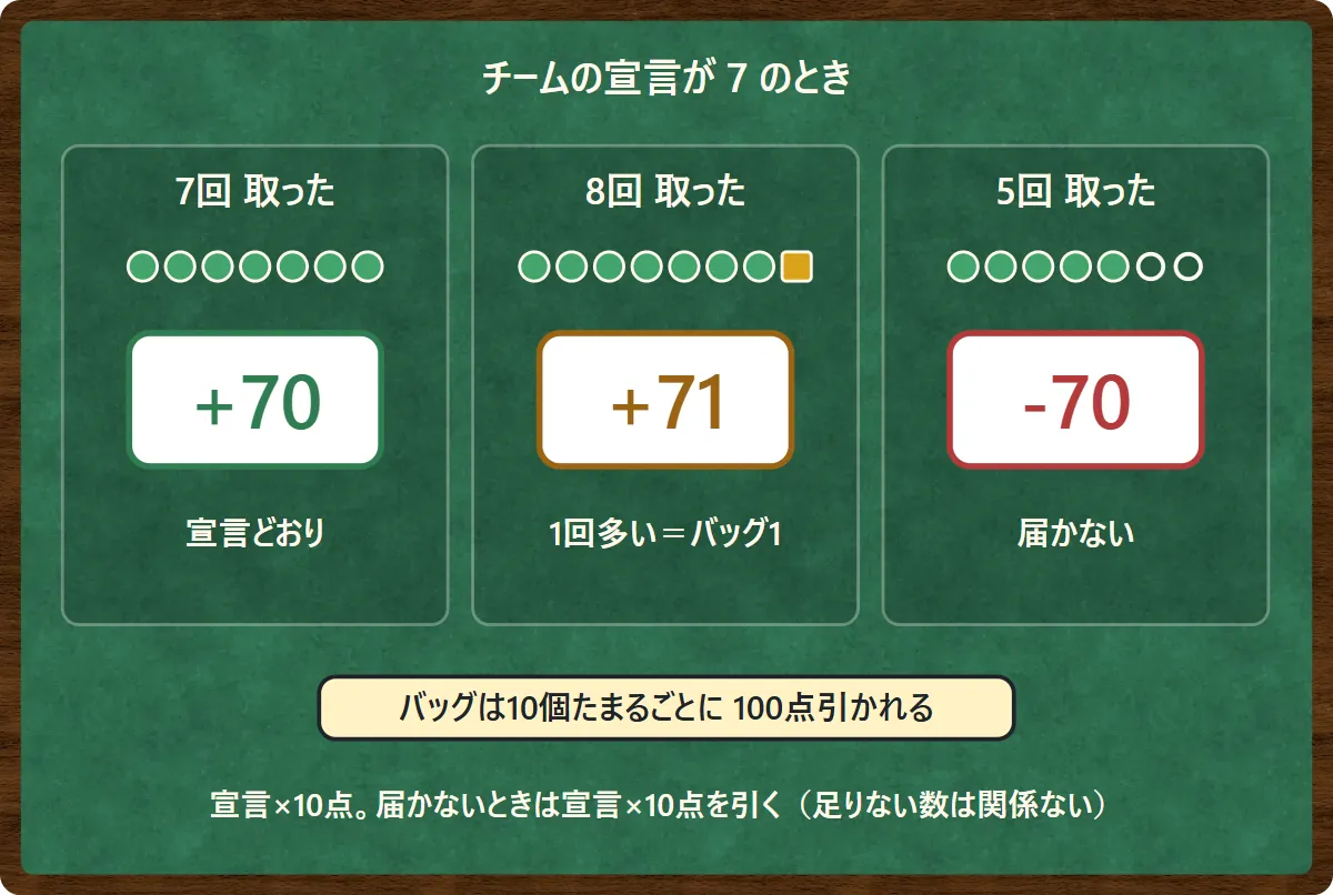 宣言7で7回取れば70点、8回取れば71点でバッグが1つ。5回しか取れなければ70点を引かれる。バッグは10個たまるごとに100点引かれる、という点の数え方の図