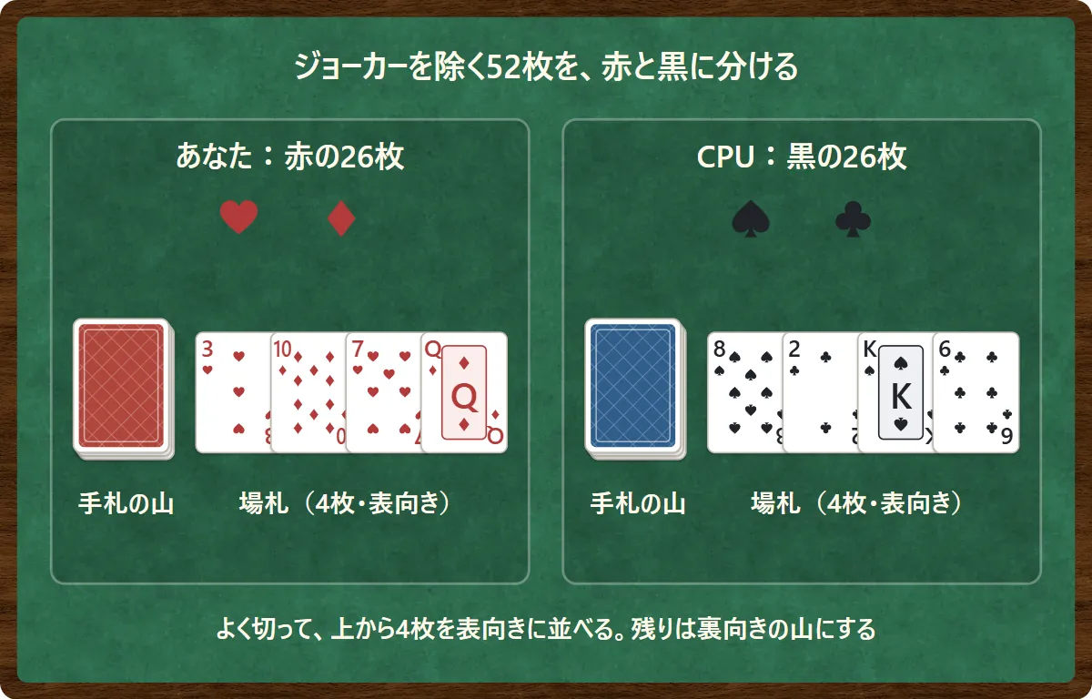 ジョーカーを除く52枚を、赤のハートとダイヤ26枚、黒のスペードとクラブ26枚に分け、それぞれよく切って上から4枚を表向きに並べて場札にし、残りを裏向きの手札の山にする図
