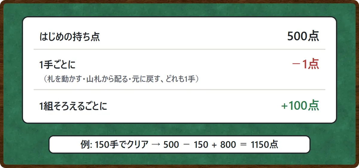 得点の図。はじめは500点。札を動かす、山札から配る、元に戻す、どれも1手で1点引かれる。1組そろえるごとに100点ふえる。例として、150手でクリアすると500−150+800で1150点