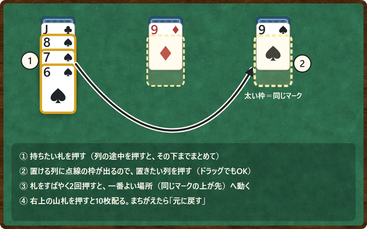操作の図。1 列の途中のスペードの8を押すと、その下の7と6までの3枚がまとめて選ばれる。2 置ける列に点線の枠が出て、同じマークのスペードの9の列は太い枠になるので、そこを押して置く