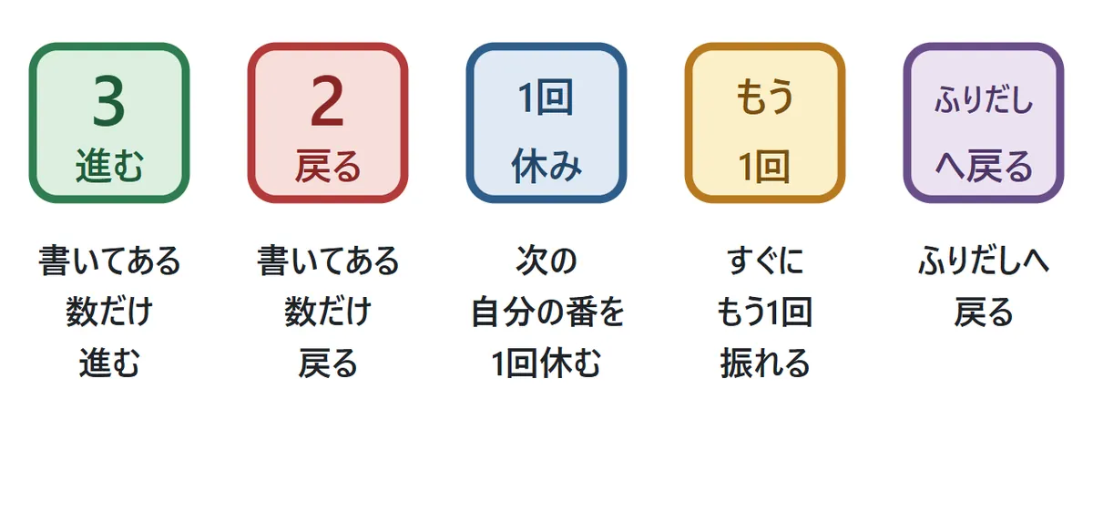 しかけのマス5種類の見本。緑は「進む」、赤は「戻る」、青は「1回休み」、黄色は「もう1回」、紫は「ふりだしへ戻る」