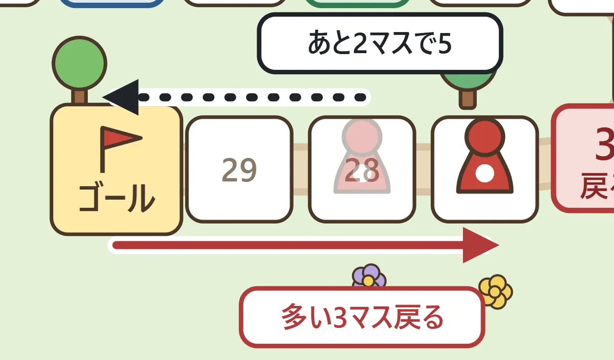 ゴールまであと2ますのところで5が出た駒が、ゴールまで2ますすすみ、そこで折り返して3ますもどる様子を示した図