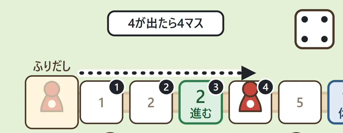 サイコロの目が4。赤い駒が1から4の番号のついたますを通って4ますすすむ様子を示した図