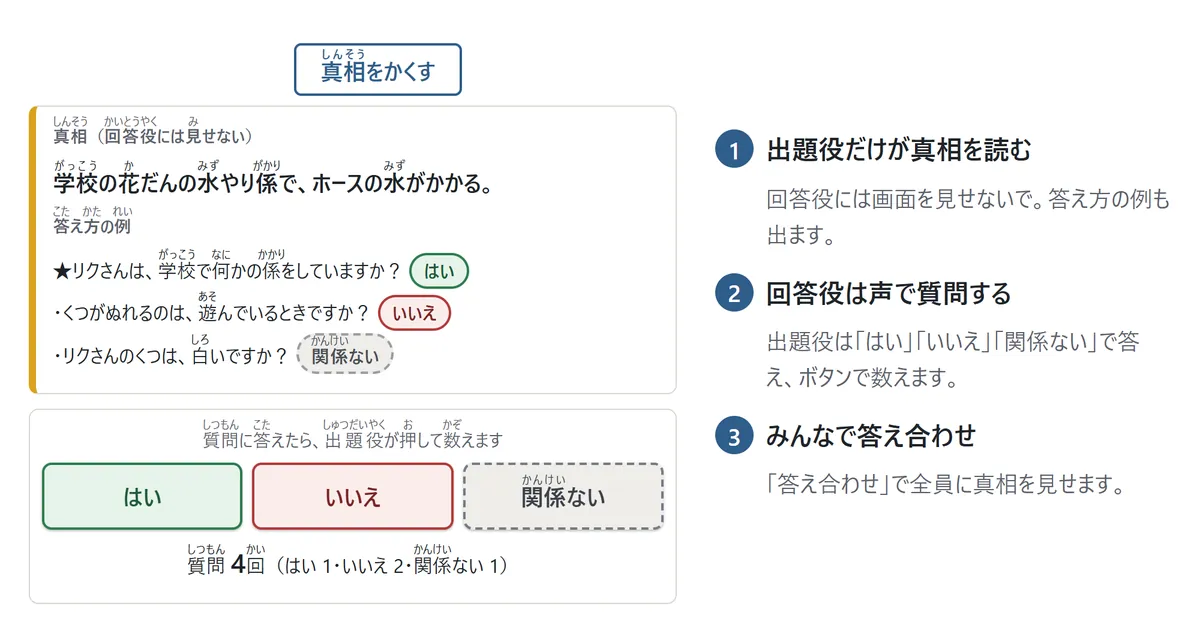 みんなで遊ぶ画面。出題役だけが見る真相と答え方の例、その下に「はい」「いいえ」「関係ない」を数えるボタンと「質問4回」の表示