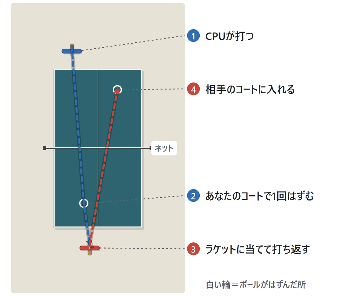 基本の図。CPUが打ったボールが、ネットを越えてあなたのコートで1回はずむ。はずんだあとのボールにラケットを当てると、ボールはネットを越えて相手のコートへ飛んでいく