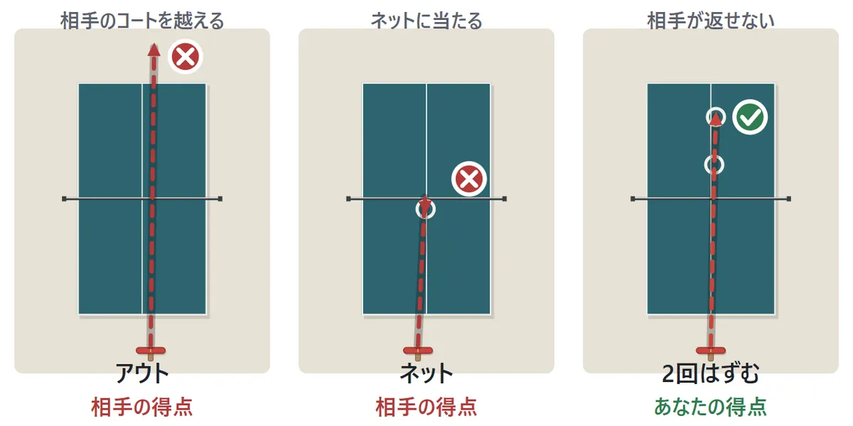 失点になる3つの場面の図。1つ目は、打ったボールが相手のコートに入らず台の外へ出るアウト。2つ目は、ネットに当たって自分の側へ落ちる。3つ目は、相手のコートで2回はずむまで相手が返せない、これは打った人の得点