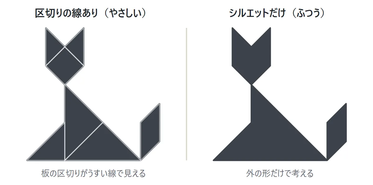手がかりの違いの図。左は「区切りの線あり」で、ねこのシルエットに板の区切りがうすい白い線で見えている。右は「シルエットだけ」で、線がなく黒い形だけ