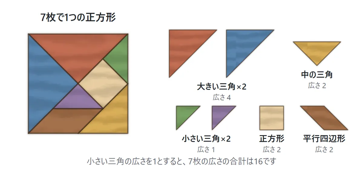 7枚の板の図。左は7枚をすき間なく並べた正方形。右は1枚ずつ並べた図で、大きい三角2枚、中の三角1枚、小さい三角2枚、正方形1枚、平行四辺形1枚。小さい三角2枚で中の三角・正方形・平行四辺形と同じ広さになる