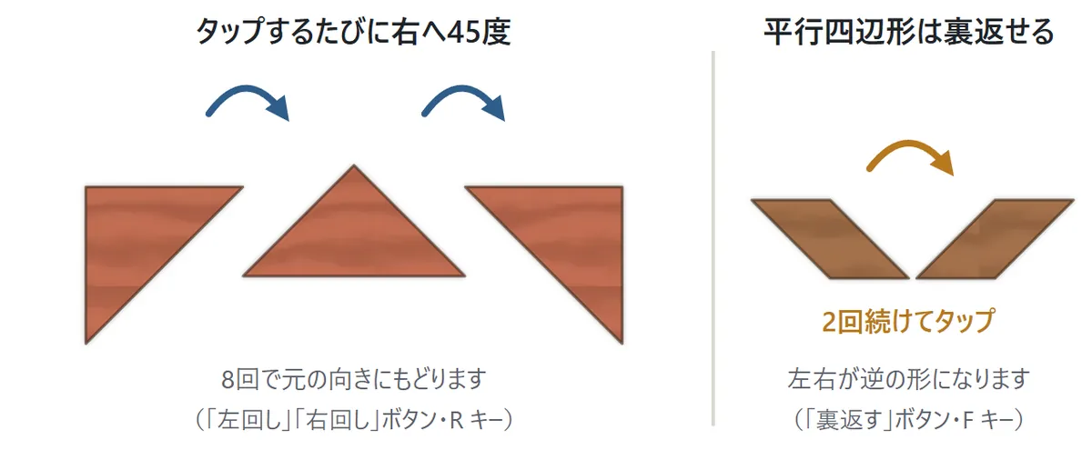 回す・裏返すの図。左は大きい三角をタップするたびに右へ45度ずつ回る様子。右は平行四辺形を2回続けてタップすると、左右が逆向きに裏返る様子