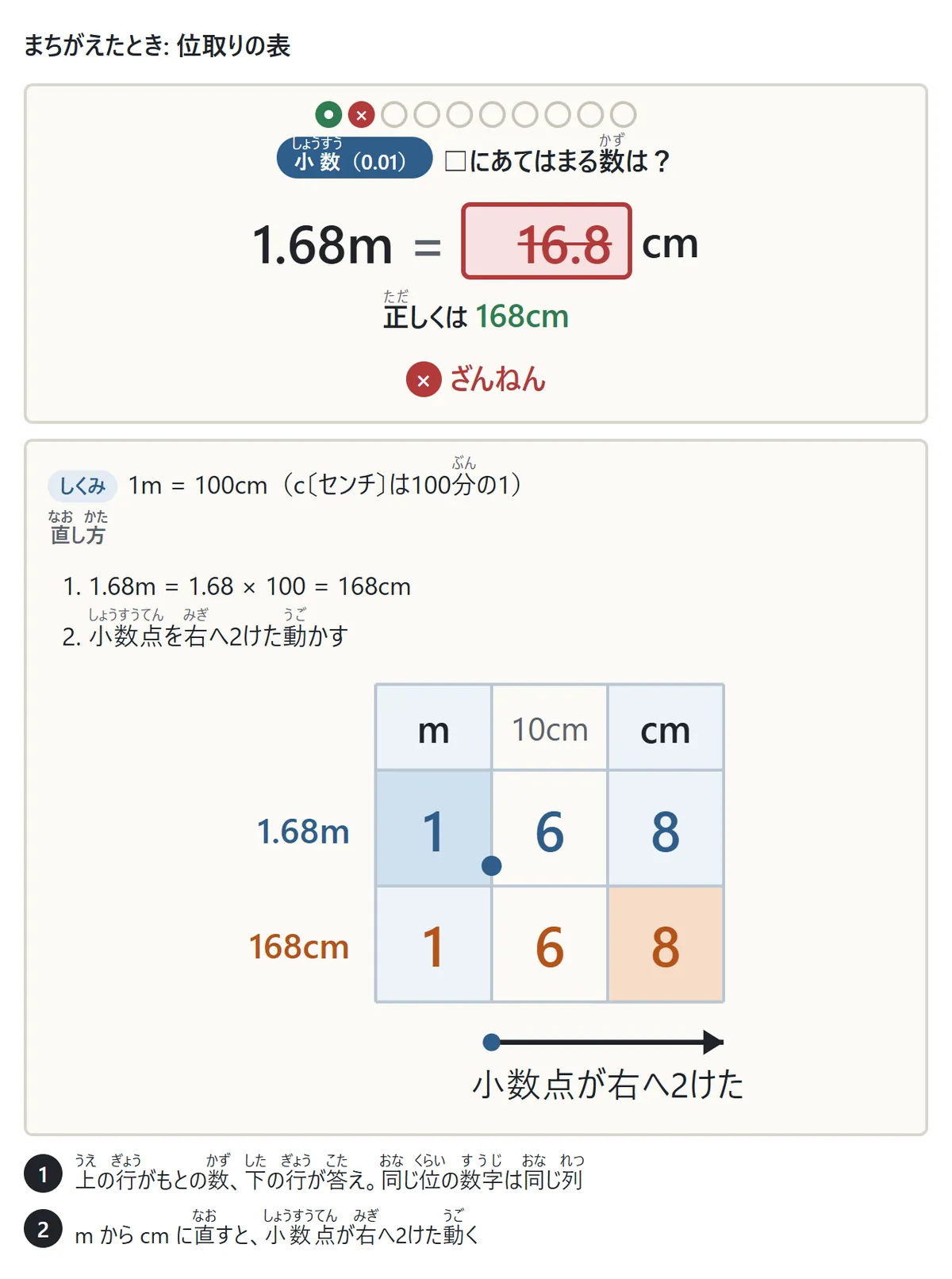 まちがえたときの図。位取りの表に、上の行は 1.68m、下の行は 168cm の数字が同じ位の列にそろえて書かれ、小数点が右へ2けた動く矢印。その下に、1m = 100cm のしくみと、計算の手順