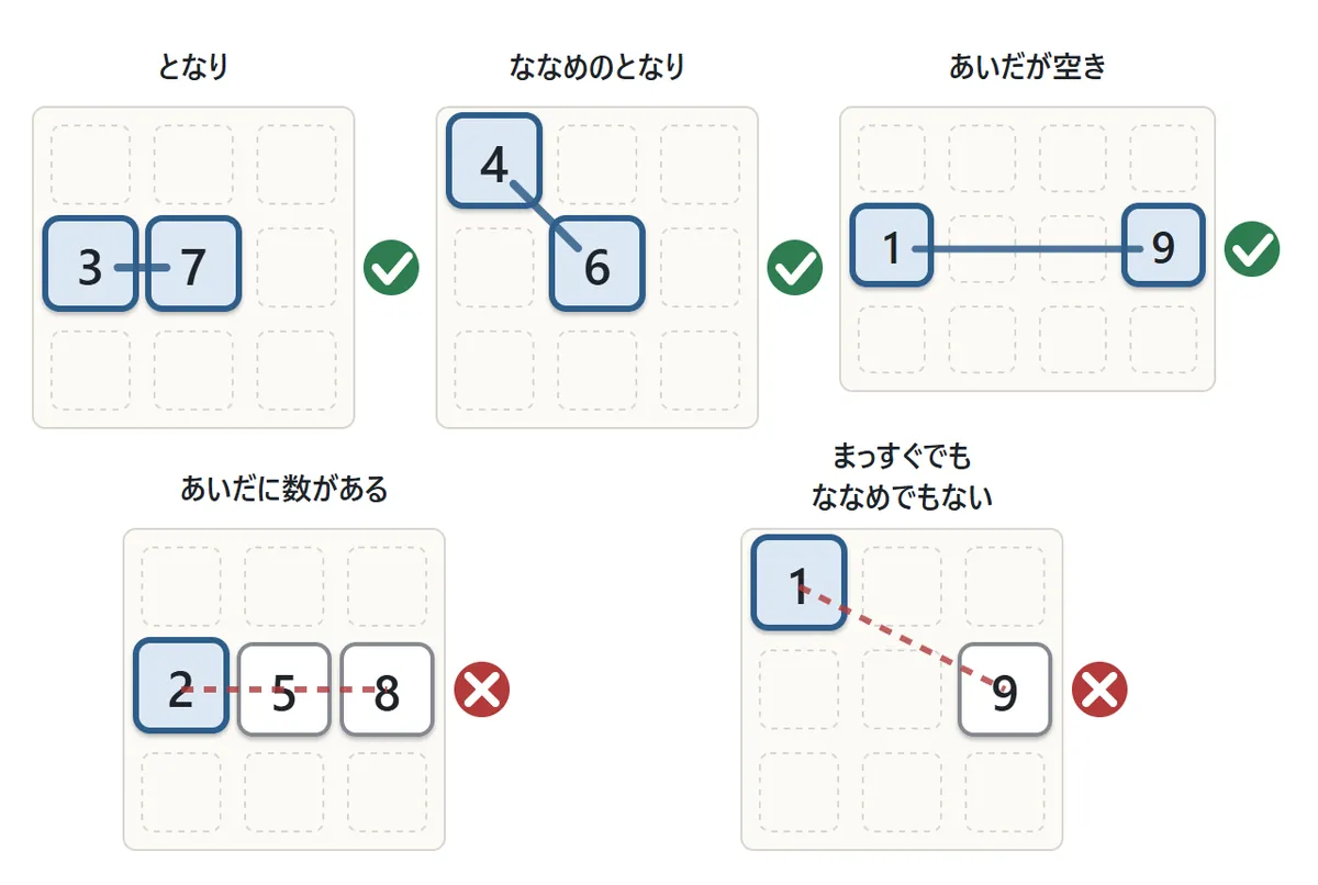 つながる数の図。たて・よこ・ななめのとなりはつながる。あいだのマスが空いていれば、はなれていてもつながる。あいだに数があるときと、まっすぐでもななめでもない位置はつながらない