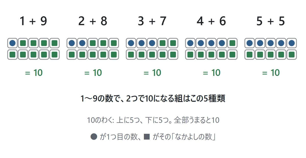 10になる2つの数の組の図。1と9、2と8、3と7、4と6、5と5の5種類を、10のわく(2段に5つずつのます)に丸と四角をならべて示している