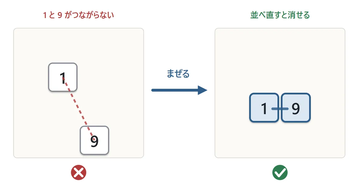 行き止まりの図。1と9が残っているが、けいまの位置でつながらない。「まぜる」を押すと、残りの数が並べ直されて、つながる形になる