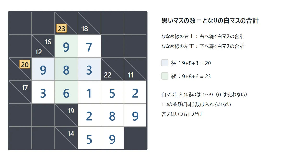 完成した6×6の盤。黒いマスにはななめの線と数字があり、横の並び9+8+3が右上の20、縦の並び9+8+6が左下の23と同じになっている