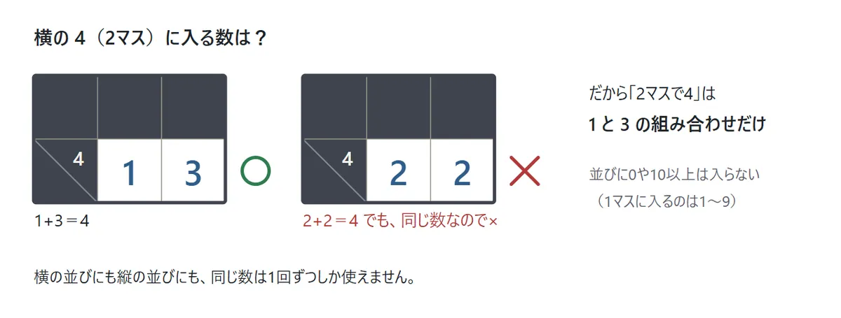 横の合計4の2マスの例。1と3なら丸、2と2は合計4でも同じ数なのでばつ