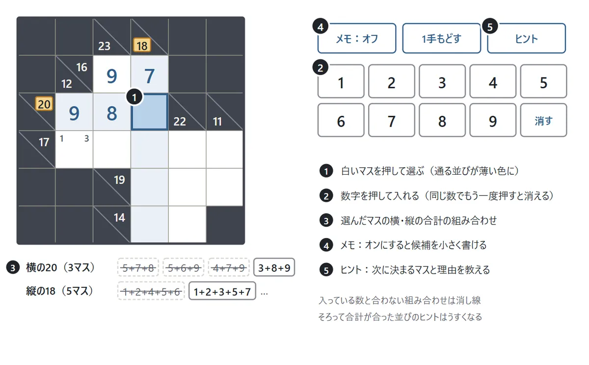 ゲーム画面の図。6×6の盤で選んだマスに青い枠が付き、そのマスを通る横と縦の並びが薄い青になっている。盤の下に横の20と縦の18の組み合わせが並び、入っている数と合わないものは消し線。右にメモ・1手もどす・ヒントのボタンと1から9の数字のボタン